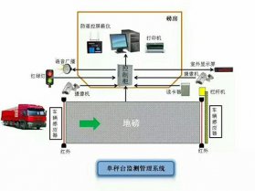 車輛監(jiān)測(cè)管理系統(tǒng)